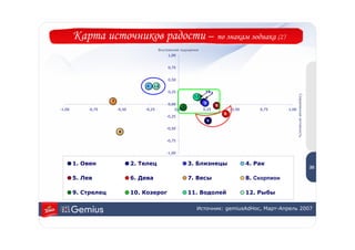 Карта источников радости –                                         по знакам зодиака (2)
                                             Внутренние ощущения
                                                 1,00


                                                 0,75


                                                 0,50
                                      4    12
                                                 0,25               10 2




                                                                                                               Современная активность
                                                             11
                     7
                                                 0,00              3
                                                        9                  5
-1,00       -0,75        -0,50       -0,25          0,00           0,25            0,50       0,75      1,00
                                                                               6
                                                -0,25
                                                                       1

                                                -0,50
                         8

                                                -0,75

                                                                                                                                         2
                                                -1,00                                                                                    0

        1. Овен                  2. Телец                   3. Близнецы                   4. Рак
                                                                                                                                        20

        5. Лев                   6. Дева                    7. Весы                       8. Скорпион

        9. Стрелец               10. Козерог                11. Водолей                   12. Рыбы

                                                               Источник: gemiusAdHoc, Март-Апрель 2007
 