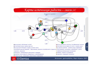 Карта источников радости – связи (4)
                                     Внутренние ощущения
                                      1,00


                                      0,75


                                      0,50
                            4   12




                                                                                               Современная активность
                                      0,25
                                                   11 10
                7                                     2
                                      0,00              3
                                             9                    5
-1,00   -0,75       -0,50   -0,25        0,00              0,25           0,50   0,75   1,00
                                                                      6
                                     -0,25
                                                            1

                                     -0,50
                    8

                                     -0,75
                                                                                                                         2
                                                                                                                         4
                                     -1,00


                                                                                                                        24




                                                       Источник: gemiusAdHoc, Март-Апрель 2007
 
