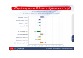 Общий показатель Радости – образование и доход
                               Q2. Оцените важность следующих целей
               Q3. Оцените, в какой степени Вы достигли своих целей в данных категориях



      Начальное N=1037                                     4,44


   Дополнительное N=60                      4,31


        Среднее N=1536                      4,32


         Высшее N=793                        4,34




      До 500 PLN N=711               4,24


     500-999 PLN N=884                                 4,42                                              2
                                                                                                         8
   1000-1499 PLN N=459                      4,31
                                                                                                        28
   1500-1999 PLN N=191                4,27


2000 PLN и больше N=307                                    4,43


                       4,00   4,10   4,20    4,30   4,40    4,50    4,60   4,70   4,80   4,90   5,00

                                                                  Источник: gemiusAdHoc, Март-Апрель 2007
 