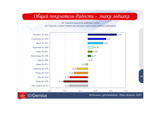 Общий показатель Радости – знаки зодиака
                           Q2. Оцените важность следующих целей
           Q3. Оцените, в какой степени Вы достигли своих целей в данных категориях



 Козерог N=262                                                                        4,54

Скорпион N=259                                                             4,47

    Весы N=291                                                           4,45

 Водолей N=289                                                    4,39

   Овен N=261                                                    4,38

Близнецы N=298                                              4,37

     Лев N=285                                            4,35

    Дева N=271                                     4,34
                                                                                                    2
 Стрелец N=255                            4,28
                                                                                                    9
   Телец N=314                          4,26

     Рак N=322                   4,23                                                              29

   Рыбы N=276            4,19

Нет ответа N=43                  4,23

                  4,1           4,2              4,3             4,4            4,5          4,6

                                                          Источник: gemiusAdHoc, Март-Апрель 2007
 