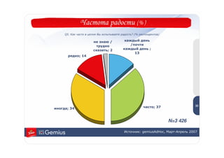 Частота радости (% )
     Q5. Как часто в целом Вы испытываете радость? (% респондентов)

                       не знаю /            каждый день
                        трудно                 /почти
                       сказать; 2          каждый день ;
                                                 13
       редко; 14




                                                                                  3
                                                                                  2


                                                                                 32
иногда; 34                                              часто; 37



                                                                      N=3 426

                                           Источник: gemiusAdHoc, Март-Апрель 2007
 