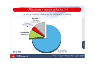 Последнее чувство радости (% )
            Q6. Когда Вы в последний раз чувствовали себя счастливым? (% респондентов)


                        не знаю /
                         трудно
                       сказать; 12
             больше
          месяца назад;
                4



      2-4 недели
       назад; 10


                                                                                               3
                                                                                               3


                                                                                              33



                                                                 В течение
N=3 426                                                          недели; 73

                                                        Источник: gemiusAdHoc, Март-Апрель 2007
 