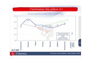 Счастливые дни недели (% )
                        Q7b. Когда конкретно Вы испытывали радость за последние 7 дней?
  40,00




                        35
  30,00
                                                                                          26
                                                                           23
                                      26                      21
          25                                     25
  20,00




                                                                              Сумма результатов
                                                                                                          10
  10,00
                                                                              не составляет 100%
                                                                                     ввиду
                                                                                множественных                        3
                                                                               вариантов ответа                      4
   0,00




                                                                                          Воскресенье
                        Вторник
          Понедельник




                                                                           Суббота
                                      Среда




                                                              Пятница




                                                                                                        не знаю /
                                                 Четверг




                                                                                                         сказать
                                                                                                                    34




                                                                                                         трудно
N=2 566
                                                                   Источник: gemiusAdHoc, Март-Апрель 2007
 