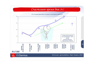 Счастливое время дня (% )
                                 Q7a. В какое время Вам случалось испытывать радость?
    40                                                                                  38


                                                                        32

    30
                                                                                                  27

                                                          27
                                            24
    20



            16
                                                                                   Сумма результатов
    10                    12                                                       не составляет 100%
                                                                                          ввиду
                                                                                     множественных           3
                                                                                    вариантов ответа         5

     0
                                                                                                            35
          22:00 и 6:00




                         между 6:00




                                           между 9:00




                                                        12:00 и




                                                                      15:00 и




                                                                                   18:00 и




                                                                                                не знаю /
                                                        между




                                                                      между




                                                                                   между
                                                         15:00




                                                                       18:00




                                                                                    22:00




                                                                                                 сказать
                                                                                                 трудно
                                             и 12:00
                           и 9:00
             между




N=2 566
                                                                   Источник: gemiusAdHoc, Март-Апрель 2007
 