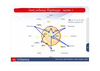 Знак зодиака Партнера - часть 3
                             Овен
                          200%

            Телец                             Рыбы
                                                            15-17 лет N=108
                          150%
                                                            Все сообщество
            198%
Близнецы                     76%
                          100%                164%       Водолей

                     49%            43%
                           50%


                     75%
  Рак                      0%           24%                 Козерог
                                  7%

                                                                               4
           116%                                                                1

    Лев             90%                                  Стрелец
                                              206%                            41

                                 130%
             Дева                             Скорпион

                             Весы
                                        Источник: gemiusAdHoc, Март-Апрель 2007
 