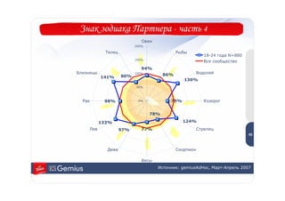 Знак зодиака Партнера - часть 4
                              Овен
                           200%

             Телец                            Рыбы
                                                            18-24 года N=880
                           150%
                                                            Все сообщество
                              94%
Близнецы                   100%
                                        86%              Водолей
           141%      80%
                                                 130%
                           50%



  Рак       98%             0%            75%               Козерог


                                  78%
                                                                                4
           133%                                 124%                            2
     Лев             97%      77%                        Стрелец
                                                                               42



             Дева                             Скорпион

                              Весы
                                     Источник: gemiusAdHoc, Март-Апрель 2007
 