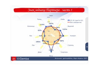 Знак зодиака Партнера - часть 5
                             Овен
                          200%

            Телец                          Рыбы
                                                         25-34 года N=521
                          150%
                                                         Все сообщество
                            107%
               115%
Близнецы                  100%                        Водолей
                                     78%
                                             115%
            92%           50%



  Рак         72%          0%            131%            Козерог


                                           86%                               4
           106%
                                                                             3
                    72%              74%
    Лев                                               Стрелец
                                                                            43

                            172%
            Дева                           Скорпион

                             Весы
                                    Источник: gemiusAdHoc, Март-Апрель 2007
 