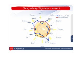 Знак зодиака Партнера - часть 6
                              Овен
                           200%

           Телец                            Рыбы
                                                          35-44 года N=151
                           150%
                                                          Все сообщество
               126%                     123%
Близнецы                   100%                        Водолей
                              70%
       139%

                           50%           69%


  Рак         82%           0%              86%           Козерог


                                            79%
          114%                                                                4
                     71%                                                      4
    Лев                       82%                      Стрелец
                                                                             44


                                     164%
              Дева                          Скорпион

                              Весы
                                     Источник: gemiusAdHoc, Март-Апрель 2007
 
