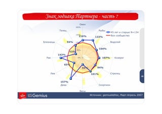 Знак зодиака Партнера - часть 7
                             Овен
                          200%

           Телец                              Рыбы
                                                         45 лет и старше N=134
                          150%
                            116%                         Все сообщество
                                          133%

Близнецы           94%    100%                           Водолей

                                              104%
                          50%
                    52%
           143%
  Рак                      0%                   107%        Козерог


              65%
                                 43%        94%                                   4
                                                                                  5
    Лев                                101%              Стрелец
                                                                                 45

            157%
            Дева                              Скорпион

                             Весы
                                       Источник: gemiusAdHoc, Март-Апрель 2007
 
