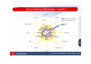 Знак зодиака Партнера - часть 8
                            Овен
                       400%

           Телец                          Рыбы
                                                        Начальное N=269
                       300%
                                                        Все сообщество

Близнецы               200%                        Водолей
                                                 321%
                          89%
                     74%
                       100%
                              55%
                   77%

  Рак          101%        0%      48%                  Козерог

             117%               43%      144%
                     65%
                                                                           4
                            99%                                            6

    Лев                                              Стрелец
                                                                          46



           Дева                           Скорпион

                            Весы
                                   Источник: gemiusAdHoc, Март-Апрель 2007
 