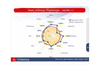Знак зодиака Партнера - часть 11
                          Овен
                     200%

           Телец                        Рыбы
                                                       Высшее N=582
                     150%
                        122%                           Все сообщество
                                    128%
Близнецы      100%   100%                          Водолей


            89%      50%             70%


  Рак      87%           0%                    128% Козерог



             92%                          116%                           4
                                                                         9
                   71%
    Лев                           97%              Стрелец
                                                                        49
                         110%

           Дева                         Скорпион

                          Весы
                                 Источник: gemiusAdHoc, Март-Апрель 2007
 