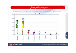 Цвет радости (% )
 Q0. Выберите цвет, который наиболее соответствует радости в Вашем понимании. (% респондентов)

                                                  N=3 426
50


40     37         36

30


20

                            11
10                                         6            5                                                   5
                                                                      2       1         1
0
                                                                                                        5




                                                                                        Белый
        Зеленый




                   Желтый




                             Красный




                                                        Голубой
                                           Пурпурный




                                                                      Синий




                                                                               Черный
                                                                  Источник: gemiusAdHoc, Март-Апрель 2007
 
