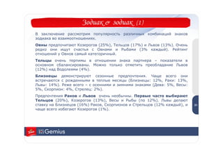 Зодиак & зодиак (1)
В заключение рассмотрим популярность различных комбинаций знаков
зодиака во взаимоотношениях.
Овны предпочитают Козерогов (25%), Тельцов (17%) и Львов (13%). Очень
редко они ищут счастья с Овнами и Рыбами (3% каждый). Рейтинг
отношений у Овнов самый категоричный.
Тельцы очень терпимы в отношении знака партнера – показатели в
основном сбалансированы. Можно только отметить преобладание Львов
(12%) над Водолеями (4%).
Близнецы демонстрируют сезонные предпочтения. Чаще всего они
встречаются с рожденными в теплые месяцы (Близнецы: 12%, Раки: 13%,
Львы: 14%). Реже всего – с осенними и зимними знаками (Дева: 5%, Весы:
5%, Скорпион: 4%, Стрелец: 2%).
                                                                           5
Предпочтения Раков и Львов очень необычны. Первые часто выбирают           1
Тельцов (20%), Козерогов (13%), Весы и Рыбы (по 12%). Львы делают
ставку на Близнецов (16%) Раков, Скорпионов и Стрельцов (12% каждый), и   51
чаще всего избегают Козерогов (1%).
 