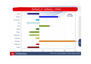 Зодиак & зодиак – Овен
   Овен        3                                            Овен
                                                           N=139
   Телец                                       17

Близнецы                   7

     Рак       3

    Лев                             13

    Дева                   7

   Весы            4

Скорпион           4

 Стрелец                   7                                                5
                                                                            3
 Козерог                                                              25
                                                                           53
 Водолей                   7

   Рыбы        3

           0           5       10        15           20            25

                                     Источник: gemiusAdHoc, Март-Апрель 2007
 
