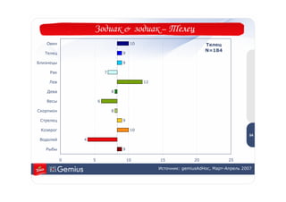 Зодиак & зодиак – Телец
   Овен                                 10                           Телец
                                                                     N=184
   Телец                           9

Близнецы                           9

     Рак                   7

    Лев                                      12

    Дева                       8

   Весы                6

Скорпион                       8

 Стрелец                           9                                                     5
                                                                                         4
 Козерог                                10
                                                                                        54
 Водолей       4

   Рыбы                            9

           0       5                   10         15            20             25

                                                  Источник: gemiusAdHoc, Март-Апрель 2007
 