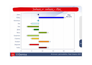 Зодиак & зодиак – Рак
   Овен                        8                                         Рак
                                                                        N=171
   Телец                                                           20

Близнецы                       8

     Рак               5

    Лев        3

    Дева                   6

   Весы                                 12

Скорпион       3

 Стрелец               5                                                                 5
                                                                                         6
 Козерог                                     13
                                                                                        56
 Водолей           4

   Рыбы                                 12

           0           5           10              15            20             25

                                                  Источник: gemiusAdHoc, Март-Апрель 2007
 