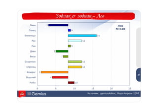 Зодиак & зодиак – Лев
   Овен            3                                                      Лев
                                                                         N=130
   Телец                             9

Близнецы                                                   16

     Рак                                       12

    Лев                              9

    Дева                   5

   Весы                          7

Скорпион                                       12

 Стрелец                                       12                                          5
                                                                                           7
 Козерог       1
                                                                                          57
 Водолей               4

   Рыбы                                   10

           0               5             10           15            20            25

                                                    Источник: gemiusAdHoc, Март-Апрель 2007
 