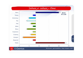 Зодиак & зодиак – Дева
   Овен                                                   20    Дева
                                                               N=149
   Телец                       7

Близнецы               5

     Рак           4

    Лев                    6

    Дева                       7

   Весы            4

Скорпион                       7

 Стрелец                   6                                                   5
                                                                               8
 Козерог       2
                                                                              58
 Водолей                       7

   Рыбы                                                            23

           0           5           10      15            20             25

                                        Источник: gemiusAdHoc, Март-Апрель 2007
 
