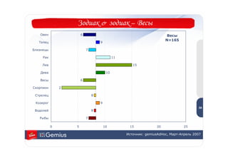 Зодиак & зодиак – Весы
   Овен                6                                               Весы
                                                                      N=165
   Телец                           9

Близнецы                   7

     Рак                                     11

    Лев                                              15

    Дева                                10

   Весы                6

Скорпион       2

 Стрелец                       8                                                         5
                                                                                         9
 Козерог                           9
                                                                                        59
 Водолей                       8

   Рыбы                    7

           0       5                   10          15            20             25

                                                  Источник: gemiusAdHoc, Март-Апрель 2007
 