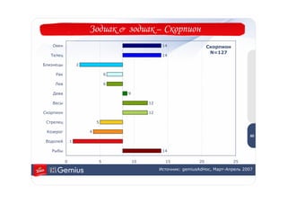 Зодиак & зодиак – Скорпион
   Овен                                           14                  Скорпион
                                                                       N=127
   Телец                                          14

Близнецы           2

     Рак                       6

    Лев                        6

    Дева                           9

   Весы                                     12

Скорпион                                    12
                                                                                        6
 Стрелец                   5
                                                                                        0

 Козерог               4
                                                                                       60
 Водолей       1

   Рыбы                                           14

           0               5           10          15            20              25
                                                 Источник: gemiusAdHoc, Март-Апрель 2007
 