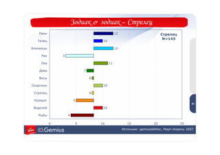 Зодиак & зодиак – Стрелец
   Овен                                        12                         Стрелец
                                                                           N=143
   Телец                             10

Близнецы                                       12

     Рак       3

    Лев                                   11

    Дева                    7

   Весы                         8

Скорпион                             10

 Стрелец                        8                                                          6
                                                                                           1

 Козерог               5
                                                                                          61
 Водолей                             10

   Рыбы            4

           0            5           10                15             20             25
                                                    Источник: gemiusAdHoc, Март-Апрель 2007
 