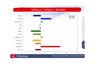 Зодиак & зодиак – Козерог
   Овен            5                                          Козерог
                                                              N=134
   Телец                                13

Близнецы                       9

     Рак                   8

    Лев                    8

    Дева       4

   Весы            5

Скорпион                       9
                                                                                6
 Стрелец           5                                                            2

 Козерог               6
                                                                               62
 Водолей                                          17

   Рыбы                6

           0       5               10        15          20             25

                                         Источник: gemiusAdHoc, Март-Апрель 2007
 