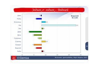Зодиак & зодиак – Водолей
   Овен                         8                                 Водолей
                                                                   N=149
   Телец                6

Близнецы                                 10

     Рак                                                               23

    Лев                             9

    Дева       3

   Весы            5

Скорпион                    7
                                                                                     6
 Стрелец                                 10
                                                                                     3

 Козерог           5
                                                                                    63
 Водолей                6

   Рыбы                             9

           0        5                   10     15            20             25
                                              Источник: gemiusAdHoc, Март-Апрель 2007
 