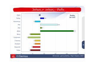 Зодиак & зодиак – Рыбы
   Овен                        8                                  Рыбы
                                                                  N=147
   Телец                                10

Близнецы                   6

     Рак                                            16

    Лев                            9

    Дева                                                               23

   Весы            4

Скорпион       3
                                                                                    6
 Стрелец                   6                                                        4

 Козерог                   6
                                                                                   64
 Водолей               5

   Рыбы            4

           0           5               10      15            20             25
                                             Источник: gemiusAdHoc, Март-Апрель 2007
 