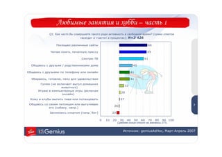 Любимые занятия и хобби – часть 1
            Q1. Как часто Вы совершаете такого рода активность в свободное время? (сумма ответов
                                 «всегда» и «часто» в процентах); N=3 426

                 Посещаю различные сайты                                      66

             Читаю книги, печатную прессу                                     65

                                 Смотрю ТВ                                   61

  Общаюсь с друзьяи / родственниками дома                               45

Общаюсь с друзьями по телефону или онлайн                              41

  Убираюсь, готовлю, пеку для удовольствия                             41
       Гуляю (не включает выгул домашних
                                                                  33
                   животных)
      Играю в компьютерные игры (включая
                                                             28                                         7
                    онлайн)
 Хожу в клубы выпить пива или потанцевать                    27
 Общаюсь со своим питомцем или выгуливаю                                                            7
                                                       26
            его (собаку, напр.)
             Занимаюсь спортом (напр. Бег)            23

                                             0   10   20    30 40 50 60 70 80 90 100
                                                           Средняя линия стоит на значении 27%.


                                                              Источник: gemiusAdHoc, Март-Апрель 2007
 