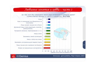 Любимые занятия и хобби – часть 2
          Q1. Как часто Вы совершаете такого рода активность в свободное время?
                 (сумма ответов «всегда» и «часто» в процентах); N=3 426

                                    Сплю                 20
    Хожу по магазинам (не обязательно за
                                                         19
                покупками)
         Пишу онлайн письма или в блоги                 18
Духовный отдых (напр.медитация, молитва,
                                                    14
             размышления)
Рукоделие (вязание, моделирование и т.п.)           13

                             Хожу в кино            13

             Занимаюсь своей коллекцией             9

                  Хожу в театр или оперу        8                                                               8

Занимаюсь экстремальными видами спорта          7

   Пишу письма или в дневник (на бумаге)        6                                                           8

     Играю на музыкальных инструментах 4

                                            0       10       20   30 40 50 60 70 80 90 100
                                                                  Средняя линия стоит на значении 27%.


                                                                      Источник: gemiusAdHoc, Март-Апрель 2007
 