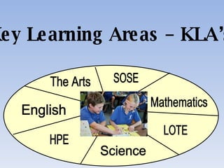 Mathematics English The Arts SOSE HPE LOTE Science Key Learning Areas – KLA’s 