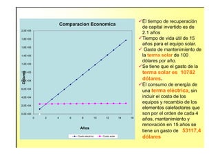 1,0E+05
1,2E+05
1,4E+05
1,6E+05
1,8E+05
2,0E+05
Dolares Comparacion Economica
El tiempo de recuperación
de capital invertido es de
2.1 años
Tiempo de vida útil de 15
años para el equipo solar.
Gasto de mantenimiento de
la terma solar de 100
dólares por año.
Se tiene que el gasto de la
terma solar es 10782
dólares.
0,0E+00
2,0E+04
4,0E+04
6,0E+04
8,0E+04
0 2 4 6 8 10 12 14 16
Dolares
Años
Costo electrico Costo solar
dólares.
El consumo de energía de
una terma eléctrica, sin
incluir el costo de los
equipos y recambio de los
elementos calefactores que
son por el orden de cada 4
años, mantenimiento y
renovación en 15 años se
tiene un gasto de 53117,4
dólares
 