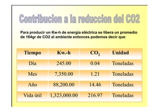 Tiempo Kw.-h CO2 Unidad
Para producir un Kw-h de energía eléctrica se libera un promedio
de 164gr de CO2 al ambiente entonces podemos decir que:
Día 245.00 0.04 Toneladas
Mes 7,350.00 1.21 Toneladas
Año 88,200.00 14.46 Toneladas
Vida útil 1,323,000.00 216.97 Toneladas
 