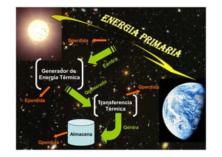 Eperdida
Generador de
Energía TérmicaEnergía Térmica
Eperdida Transferencia
Térmica
Qperdida
Qentra
Almacena
Qperdida
 
