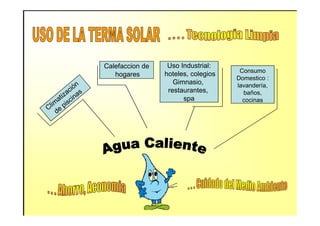 Consumo
Domestico :
lavandería,
baños,
cocinas
Uso Industrial:
hoteles, colegios
Gimnasio,
restaurantes,
spa
Calefaccion de
hogares
 