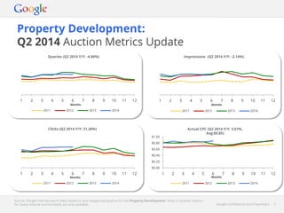 Google Confidential and Proprietary 3Google Confidential and Proprietary 3
Property Development:
Q2 2014 Auction Metrics Update
Source: Google internal search data, based on pre-categorised queries for the Property Development. Note: In-quarter metrics
for Query Volume and Ad Depth are only available.
1 2 3 4 5 6 7 8 9 10 11 12
Months
2011 2012 2013 2014
Queries (Q2 2014 Y/Y: -4.80%)
1 2 3 4 5 6 7 8 9 10 11 12
Months
2011 2012 2013 2014
1 2 3 4 5 6 7 8 9 10 11 12
Months
2011 2012 2013 2014
$0.00
$0.20
$0.40
$0.60
$0.80
$1.00
1 2 3 4 5 6 7 8 9 10 11 12
Months
2011 2012 2013 2014
Impressions (Q2 2014 Y/Y: -2.14%)
Clicks (Q2 2014 Y/Y: 21.26%) Actual CPC (Q2 2014 Y/Y: 3.61%,
Avg:$0.85)
 