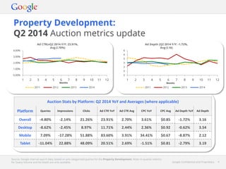 Google Confidential and Proprietary 4Google Confidential and Proprietary 4
Property Development:
Q2 2014 Auction metrics update
Source: Google internal search data, based on pre-categorised queries for the Property Development. Note: In-quarter metrics
for Query Volume and Ad Depth are only available.
Auction Stats by Platform: Q2 2014 YoY and Averages (where applicable)
Platform Queries Impressions Clicks Ad CTR YoY Ad CTR Avg CPC YoY CPC Avg Ad Depth YoY Ad Depth
Overall -4.80% -2.14% 21.26% 23.91% 2.70% 3.61% $0.85 -1.72% 3.16
Desktop -8.62% -2.45% 8.97% 11.71% 2.44% 2.36% $0.92 -0.62% 3.54
Mobile 7.09% -17.28% 51.88% 83.60% 3.91% 34.41% $0.67 -8.87% 2.12
Tablet -11.04% 22.88% 48.09% 20.51% 2.69% -1.51% $0.81 -2.79% 3.19
0.00%
1.00%
2.00%
3.00%
4.00%
1 2 3 4 5 6 7 8 9 10 11 12
Months
2011 2012 2013 2014
3
3
3
3
3
4
4
1 2 3 4 5 6 7 8 9 10 11 12
Months
2011 2012 2013 2014
Ad Depth (Q2 2014 Y/Y: -1.72%,
Avg:3.16)
Ad CTR(vQ2 2014 Y/Y: 23.91%,
Avg:2.70%)
 