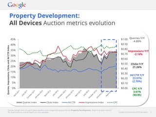 Google Confidential and Proprietary 5Google Confidential and Proprietary 5
Property Development:
All Devices Auction metrics evolution
Source: Google internal search data, based on pre-categorised queries for the Property Development. Note: In-quarter metrics
for Query Volume and Ad Depth are only available.
$0.00
$0.10
$0.20
$0.30
$0.40
$0.50
$0.60
$0.70
$0.80
$0.90
$1.00
0%
5%
10%
15%
20%
25%
30%
35%
40%
45%
Queries,Impressions,ClicksandAdCTRIndex
Queries Index Clicks Index Ad CTR Impressions Index CPC
Queries Y/Y
-4.80%
Impressions Y/Y
-2.14%
Clicks Y/Y
21.26%
Ad CTR Y/Y
23.91%
(2.70%)
CPC Y/Y
3.61%
($0.85)
 