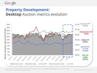 Google Confidential and Proprietary 6Google Confidential and Proprietary 6
Property Development:
Desktop Auction metrics evolution
Source: Google internal search data, based on pre-categorised queries for the Property Development. Note: In-quarter metrics
for Query Volume and Ad Depth are only available.
$0.00
$0.20
$0.40
$0.60
$0.80
$1.00
$1.20
0%
5%
10%
15%
20%
25%
30%
35%
40%
45%
50%
Queries,Impressions,ClicksandAdCTRIndex
Queries Index Clicks Index Ad CTR Impressions Index CPC
Queries Y/Y
-8.62%
Impressions Y/Y
-2.45%
Clicks Y/Y
8.97%
Ad CTR Y/Y
11.71%
(2.44%)
CPC Y/Y
2.36%
($0.92)
 