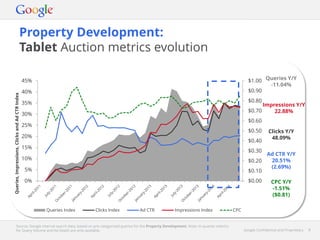 Google Confidential and Proprietary 8Google Confidential and Proprietary 8
Property Development:
Tablet Auction metrics evolution
Source: Google internal search data, based on pre-categorised queries for the Property Development. Note: In-quarter metrics
for Query Volume and Ad Depth are only available.
$0.00
$0.10
$0.20
$0.30
$0.40
$0.50
$0.60
$0.70
$0.80
$0.90
$1.00
0%
5%
10%
15%
20%
25%
30%
35%
40%
45%
Queries,Impressions,ClicksandAdCTRIndex
Queries Index Clicks Index Ad CTR Impressions Index CPC
Queries Y/Y
-11.04%
Impressions Y/Y
22.88%
Clicks Y/Y
48.09%
Ad CTR Y/Y
20.51%
(2.69%)
CPC Y/Y
-1.51%
($0.81)
 