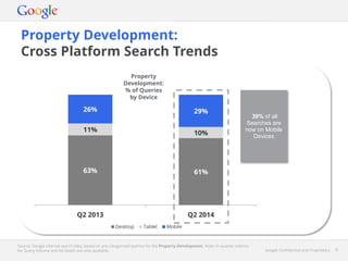 Google Confidential and Proprietary 9Google Confidential and Proprietary 9
63% 61%
11% 10%
26% 29%
Q2 2013 Q2 2014
Desktop Tablet Mobile
Property Development:
Cross Platform Search Trends
Source: Google internal search data, based on pre-categorised queries for the Property Development. Note: In-quarter metrics
for Query Volume and Ad Depth are only available.
39% of all
Searches are
now on Mobile
Devices
Property
Development:
% of Queries
by Device
 