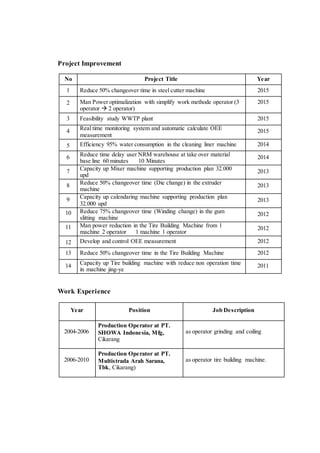Project Improvement
No Project Title Year
1 Reduce 50% changeover time in steel cutter machine 2015
2 Man Power optimalization with simplify work methode operator (3
operator  2 operator)
2015
3 Feasibility study WWTP plant 2015
4 Real time monitoring system and automatic calculate OEE
measurement
2015
5 Efficiency 95% water consumption in the cleaning liner machine 2014
6 Reduce time delay user NRM warehouse at take over material
base line 60 minutes 10 Minutes
2014
7 Capacity up Mixer machine supporting production plan 32.000
upd
2013
8 Reduce 50% changeover time (Die change) in the extruder
machine
2013
9 Capacity up calendaring machine supporting production plan
32.000 upd
2013
10 Reduce 75% changeover time (Winding change) in the gum
slitting machine
2012
11 Man power reduction in the Tire Building Machine from 1
machine 2 operator 1 machine 1 operator
2012
12 Develop and control OEE measurement 2012
13 Reduce 50% changeover time in the Tire Building Machine 2012
14 Capacity up Tire building machine with reduce non operation time
in machine jing-ye
2011
Work Experience
Year Position Job Description
2004-2006
Production Operator at PT.
SHOWA Indonesia, Mfg,
Cikarang
as operator grinding and coiling
2006-2010
Production Operator at PT.
Multistrada Arah Sarana,
Tbk, Cikarang)
as operator tire building machine.
 