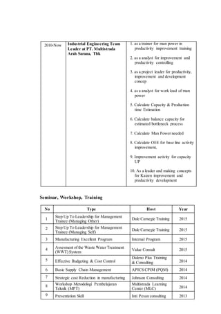 2010-Now Industrial Engineering Team
Leader at PT. Multistrada
Arah Sarana, Tbk
1. as a trainer for man power in
productivity improvement training
2. as a analyst for improvement and
productivity controlling
3. as a project leader for productivity,
improvement and development
concep
4. as a analyst for work load of man
power
5. Calculate Capacity & Production
time Estimation
6. Calculate balance capacity for
estimated bottleneck process
7. Calculate Man Power needed
8. Calculate OEE for base line activity
improvement,
9. Improvement activity for capacity
UP
10. As a leader and making concepts
for Kaizen improvement and
productivity development
Seminar, Workshop, Training
No Type Host Year
1
Step Up To Leadership for Management
Trainee (Managing Other)
Dale Carnegie Training 2015
2 Step Up To Leadership for Management
Trainee (Managing Self)
Dale Carnegie Training 2015
3 Manufacturing Excellent Program Internal Program 2015
4 Assesment of the Waste Water Treatment
(WWT) System
Value Consult 2015
5 Effective Budgeting & Cost Control
Daleno Plus Training
& Consulting 2014
6 Basic Supply Chain Management APICS CPIM (PQM) 2014
7 Strategic cost Reduction in manufacturing Johnson Consulting 2014
8 Workshop Metodologi Pembelajaran
Teknik (MPT)
Multistrada Learning
Center (MLC) 2014
9 Presentation Skill Inti Pesan consulting 2013
 