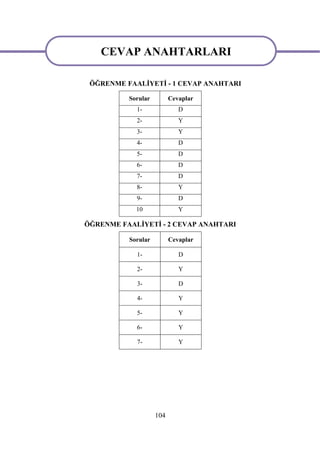 CEVAP ANAHTARLARI
  CEVAP ANAHTARLARI
 ÖĞRENME FAALİYETİ - 1 CEVAP ANAHTARI

          Sorular         Cevaplar
            1-               D
            2-               Y
            3-               Y
            4-               D
            5-               D
            6-               D
            7-               D
            8-               Y
            9-               D
            10               Y

ÖĞRENME FAALİYETİ - 2 CEVAP ANAHTARI

          Sorular         Cevaplar

            1-               D

            2-               Y

            3-               D

            4-               Y

            5-               Y

            6-               Y

            7-               Y




                    104
 