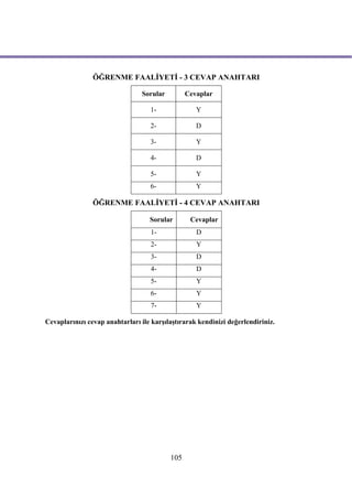 ÖĞRENME FAALİYETİ - 3 CEVAP ANAHTARI

                                Sorular         Cevaplar

                                   1-              Y

                                   2-              D

                                   3-              Y

                                   4-              D

                                   5-              Y
                                   6-              Y

                ÖĞRENME FAALİYETİ - 4 CEVAP ANAHTARI

                                   Sorular       Cevaplar
                                   1-              D
                                   2-              Y
                                   3-              D
                                   4-              D
                                   5-              Y
                                   6-              Y
                                   7-              Y

Cevaplarınızı cevap anahtarları ile karşılaştırarak kendinizi değerlendiriniz.




                                          105
 