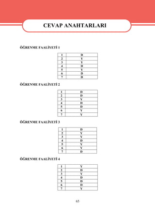 CEVAP ANAHTARLARI

            CEVAP ANAHTARLARI
ÖĞRENME FAALİYETİ 1

                      1        D
                      2        Y
                      3        Y
                      4        D
                      5        Y
                      6        D
                      7        D

ÖĞRENME FAALİYETİ 2

                      1        D
                      2        D
                      3        Y
                      4        D
                      5        D
                      6        Y
                      7        Y

ÖĞRENME FAALİYETİ 3

                      1        D
                      2        Y
                      3        Y
                      4        D
                      5        Y
                      6        Y
                      7        D

ÖĞRENME FAALİYETİ 4

                      1        Y
                      2        D
                      3        Y
                      4        D
                      5        D
                      6        D
                      7        Y



                          65
 