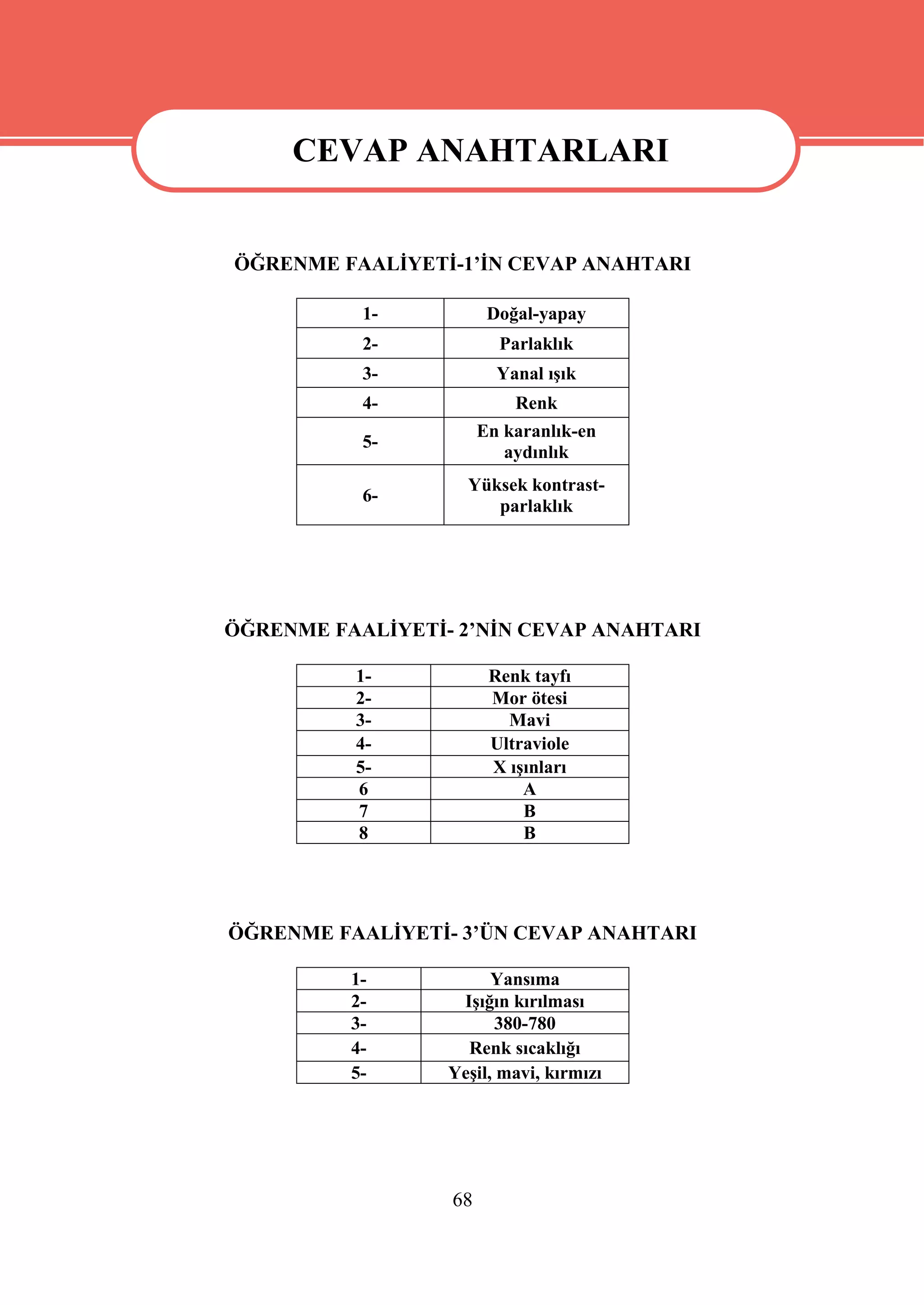CEVAP ANAHTARLARI
    CEVAP ANAHTARLARI
ÖĞRENME FAALİYETİ-1’İN CEVAP ANAHTARI

           1-           Doğal-yapay
           2-            Parlaklık
           3-            Yanal ışık
           4-              Renk
                       En karanlık-en
           5-
                          aydınlık
                    Yüksek kontrast-
           6-
                       parlaklık




ÖĞRENME FAALİYETİ- 2’NİN CEVAP ANAHTARI

          1-            Renk tayfı
          2-            Mor ötesi
          3-              Mavi
          4-            Ultraviole
          5-            X ışınları
          6                 A
          7                 B
          8                 B




ÖĞRENME FAALİYETİ- 3’ÜN CEVAP ANAHTARI

          1-            Yansıma
          2-       Işığın kırılması
          3-             380-780
          4-        Renk sıcaklığı
          5-      Yeşil, mavi, kırmızı




                  68
 