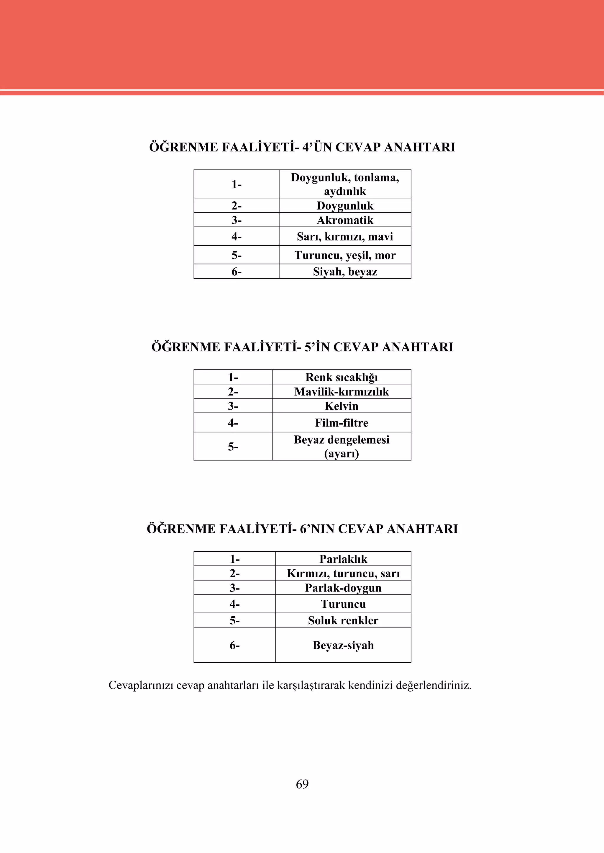 ÖĞRENME FAALİYETİ- 4’ÜN CEVAP ANAHTARI

                                       Doygunluk, tonlama,
                          1-
                                              aydınlık
                          2-               Doygunluk
                          3-               Akromatik
                          4-            Sarı, kırmızı, mavi
                          5-           Turuncu, yeşil, mor
                          6-              Siyah, beyaz




         ÖĞRENME FAALİYETİ- 5’İN CEVAP ANAHTARI

                         1-              Renk sıcaklığı
                         2-            Mavilik-kırmızılık
                         3-                 Kelvin
                         4-               Film-filtre
                                       Beyaz dengelemesi
                         5-
                                            (ayarı)




        ÖĞRENME FAALİYETİ- 6’NIN CEVAP ANAHTARI

                         1-                Parlaklık
                         2-           Kırmızı, turuncu, sarı
                         3-              Parlak-doygun
                         4-                Turuncu
                         5-              Soluk renkler

                         6-                  Beyaz-siyah


Cevaplarınızı cevap anahtarları ile karşılaştırarak kendinizi değerlendiriniz.




                                        69
 