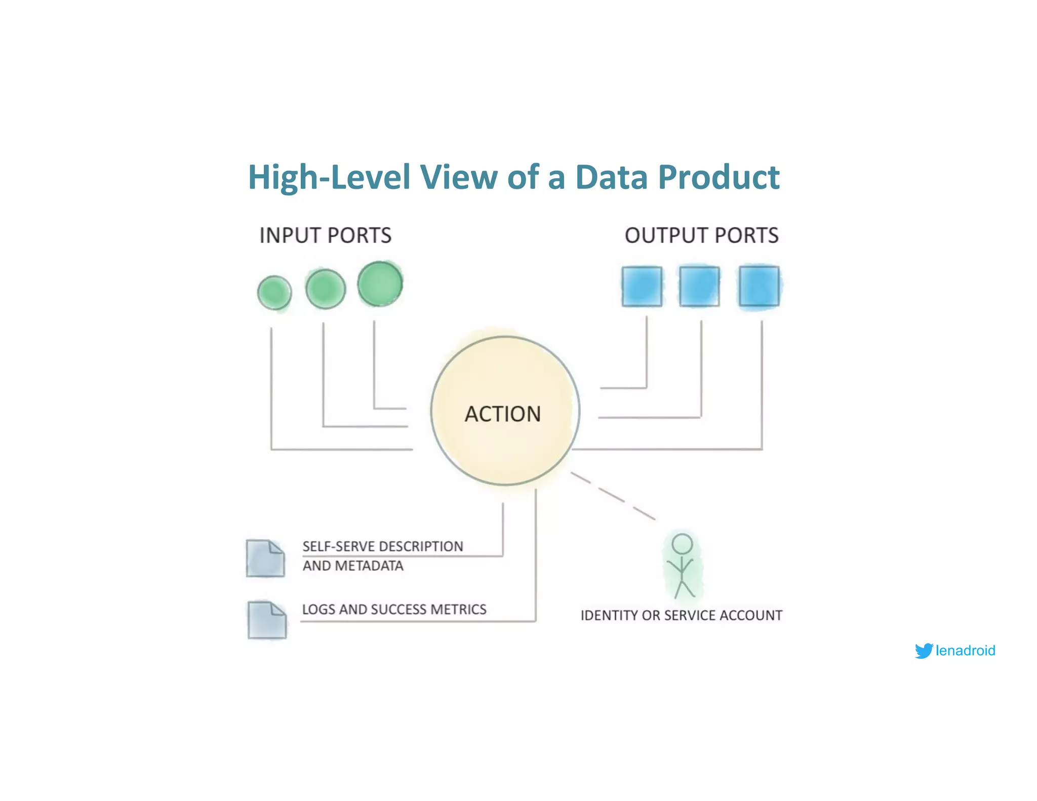 High-Level View of a Data Product
lenadroid
 
