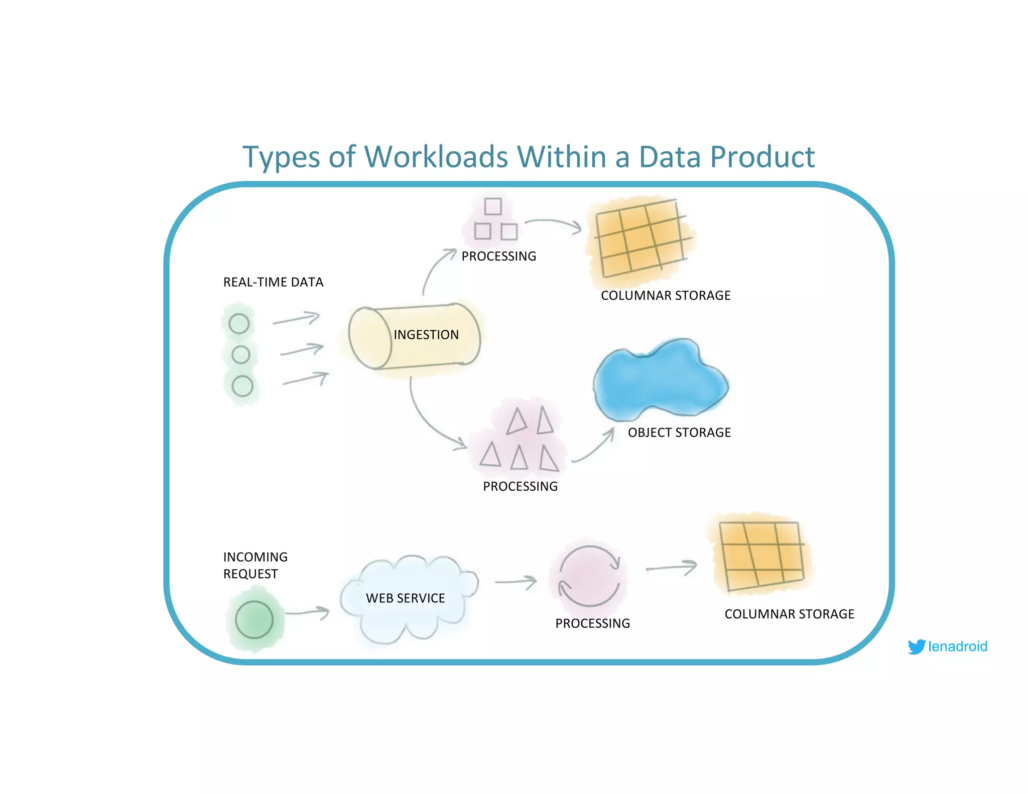 REAL-TIME DATA
INGESTION
PROCESSING
OBJECT STORAGE
COLUMNAR STORAGE
PROCESSING
COLUMNAR STORAGE
INCOMING
REQUEST
WEB SERVICE
PROCESSING
lenadroid
Types of Workloads Within a Data Product
 